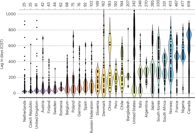 Lengthy delays in H5N1 genome submissions to GISAID