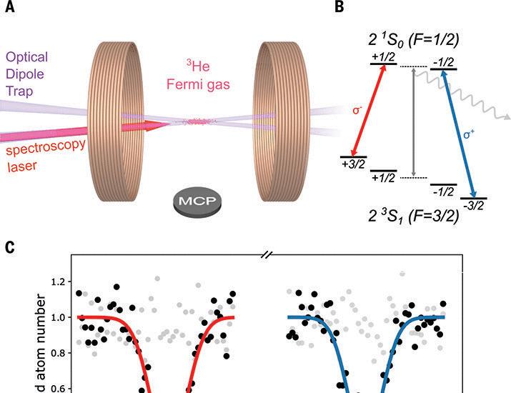 Alpha and helion particle charge radius difference determined from quantum-degenerate helium | Science
