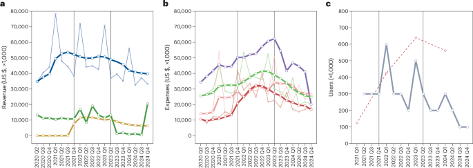 Anatomy of the 23andMe fall and implications for consumer genomics
