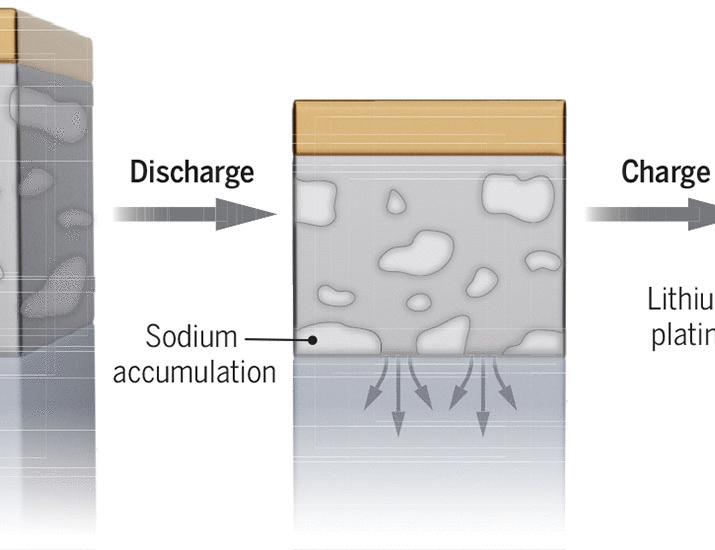 Keeping in contact with lithium | Science