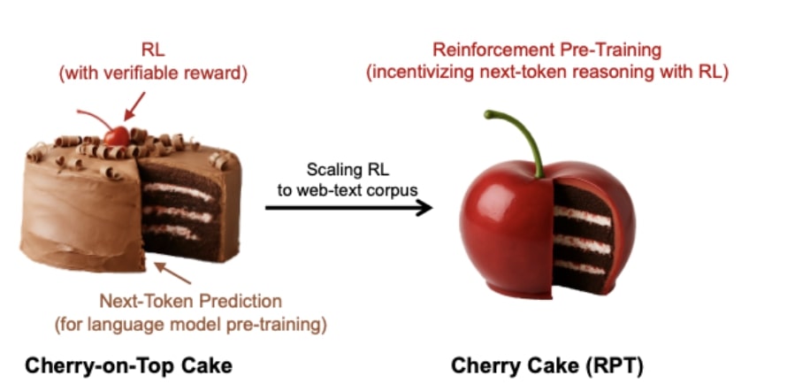 Microsoft and China AI Research Possible Reinforcement Pre-Training Breakthrough