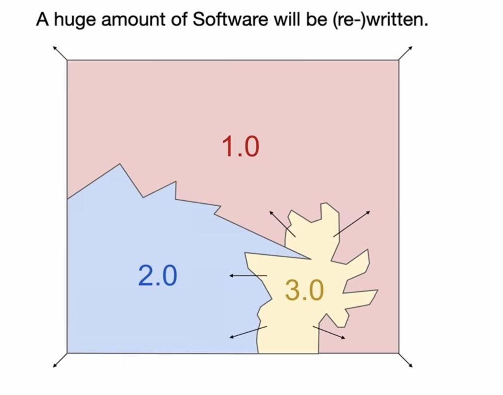 Software 3.0 By Karpathy