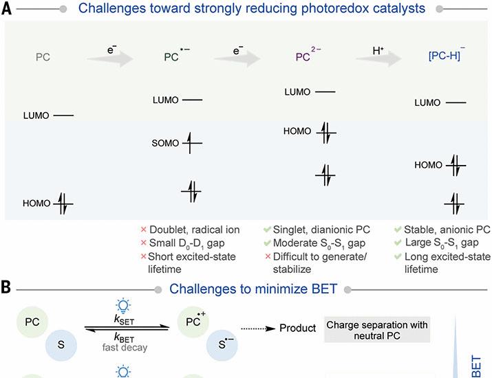 Efficient super-reducing organic photoredox catalysis with proton-coupled electron transfer mitigated back electron transfer | Science