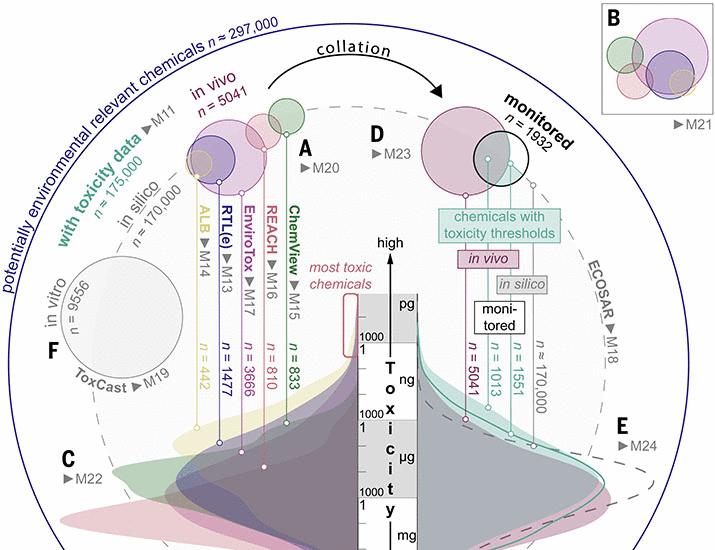 Limitations of chemical monitoring hinder aquatic risk evaluations on the macroscale | Science