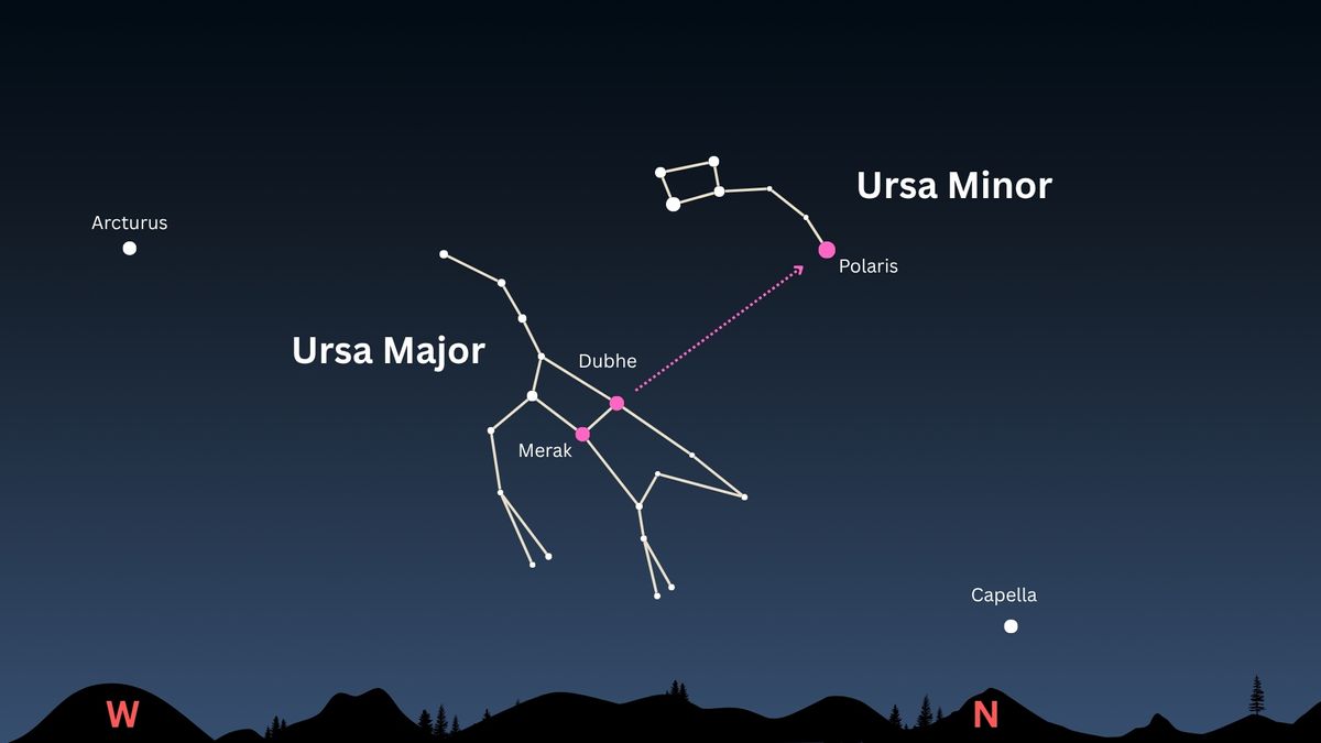 Look for the ‘Other Dipper’ this summer: How to find Ursa Minor, the Little Bear with a little help from the North Star