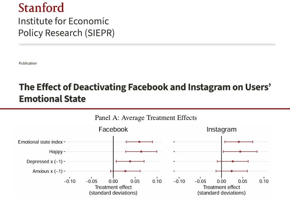 People Are Happier and Less Depressed Without Instagram and Facebook