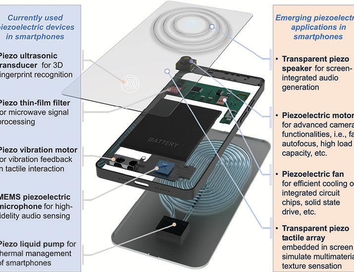Ferroelectric materials toward next-generation electromechanical technologies | Science