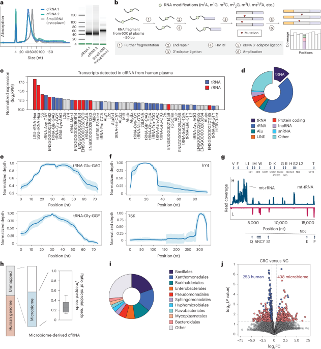 Modifications of microbiome-derived cell-free RNA in plasma discriminates colorectal cancer samples