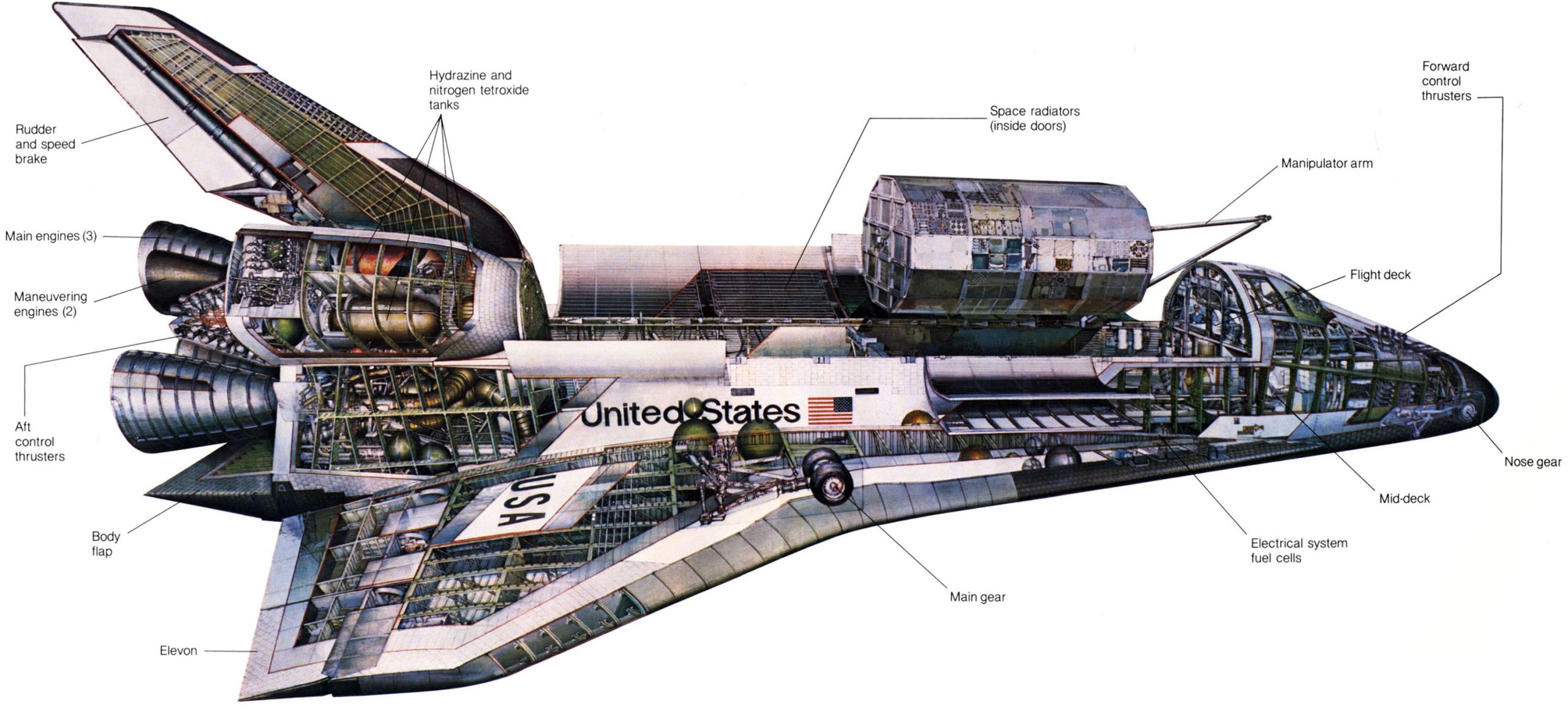 Anatomy of a Space Shuttle