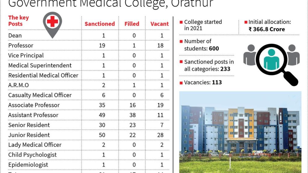Staff Shortages Plague Orathur Government Medical College in Nagapattinam