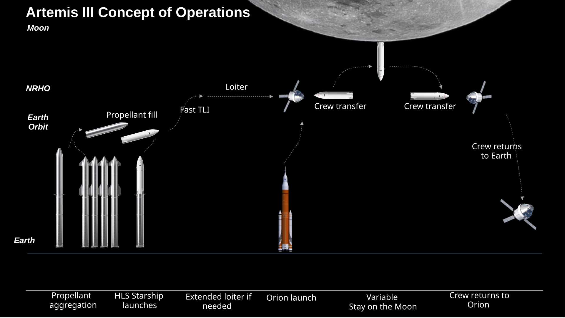 Shotwell Assures NASA SpaceX HLS is On Track for Moon Landing in 2027
