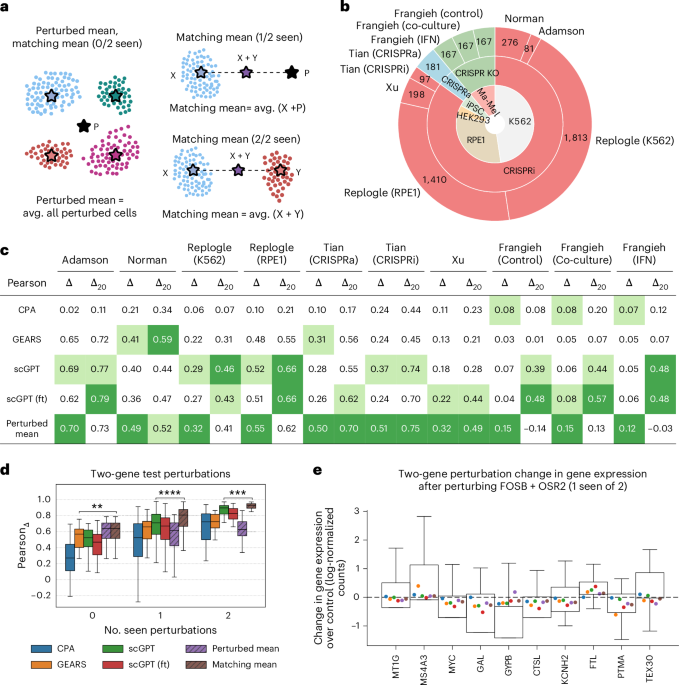 Systema: a framework for evaluating genetic perturbation response prediction beyond systematic variation