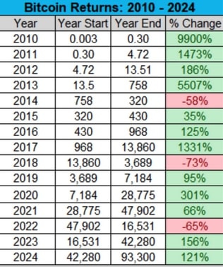 Bitcoin Road to $110,000