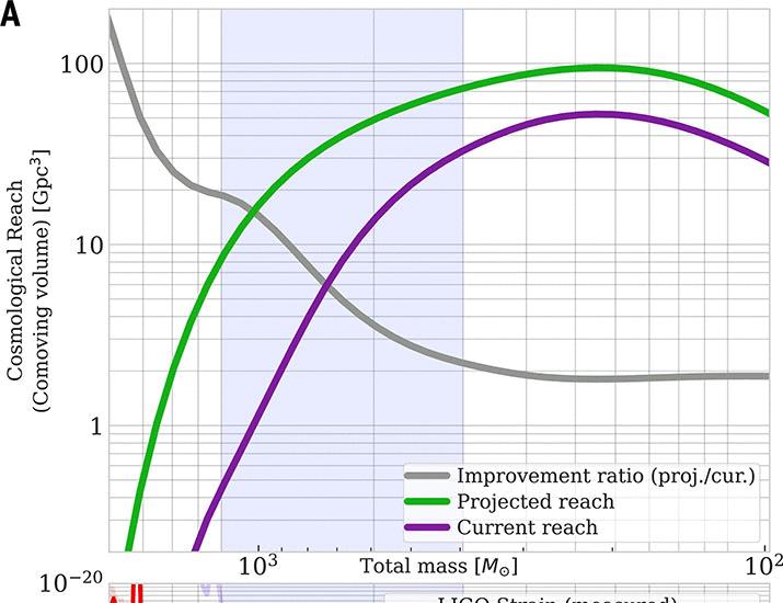 Improving cosmological reach of a gravitational wave observatory using Deep Loop Shaping | Science