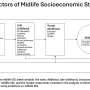 Young adult intelligence and education are correlated with socioeconomic status in midlife