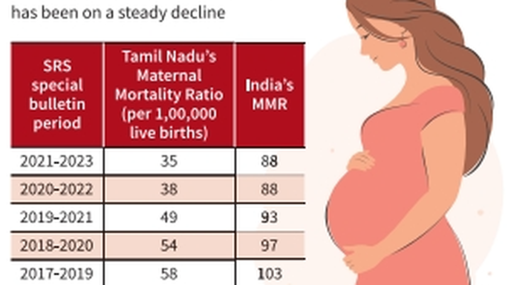 Tamil Nadu Records Decline in Maternal Mortality Ratio