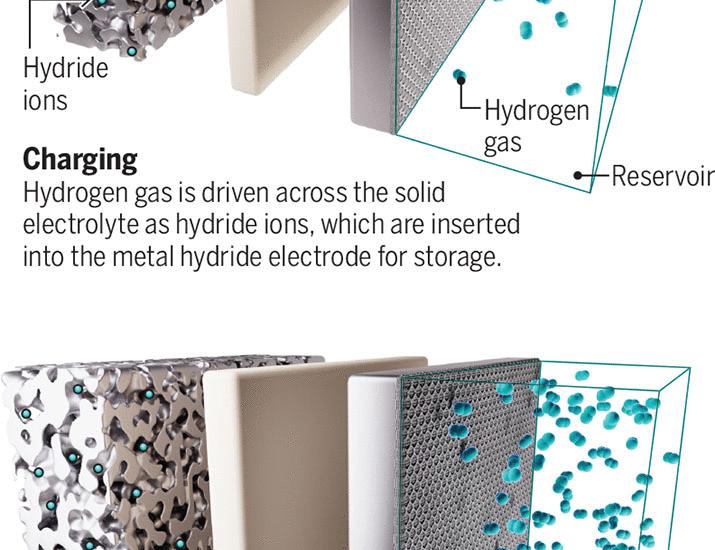Solid-state hydrogen storage goes electric | Science